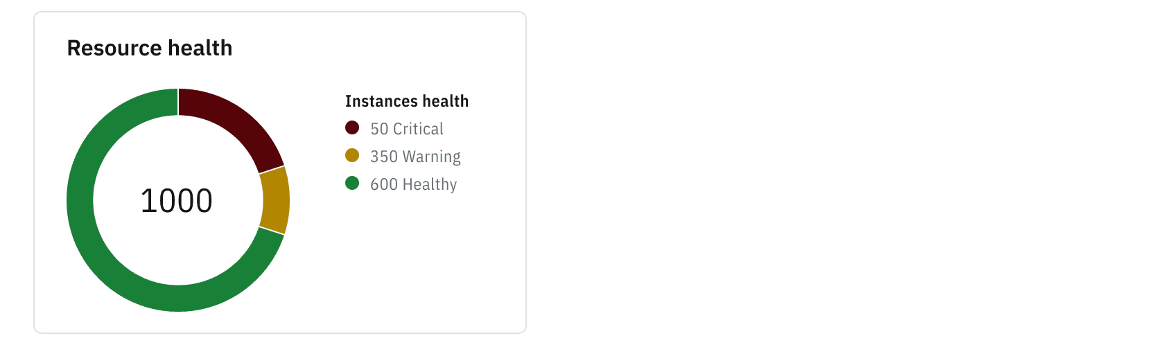 Donut chart data visualization
